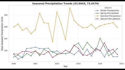 🌧️ Understanding Seasonal Rainfall Trends with CHIRPS Data & Google Earth Engine! 🌍
