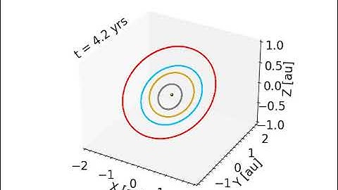 3D n-body simulation of the inner Solar System