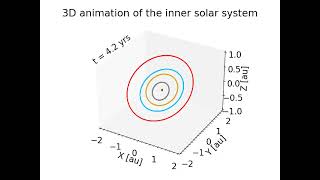 3D n-body simulation of the inner Solar System