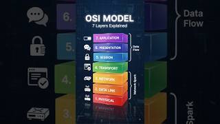 🌐 OSI Model Explained
