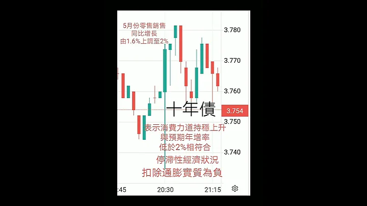 6月零售销售同比增长1.5%，停滞性经济状况，扣除通膨实质为负。 - 天天要闻
