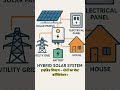 "On Grid vs Off Grid vs Hybrid Solar | कौन सा सिस्टम सही है? | पूरा सच आसान भाषा में"