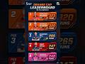 Orange Army on Top At Orange Cap Race #orangecap #ipl2026