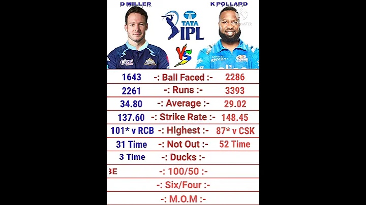 David Miller vs Kieron Pollard IPL Batting Compari...