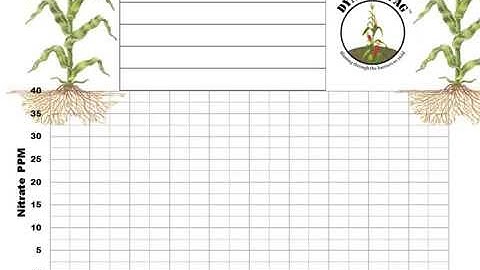 Dynamite Ag 360 SoilScan Soil Nitrate Testing RESULTS