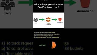 aws cloudfront | what is the purpose of amazon cloudfront access logs?