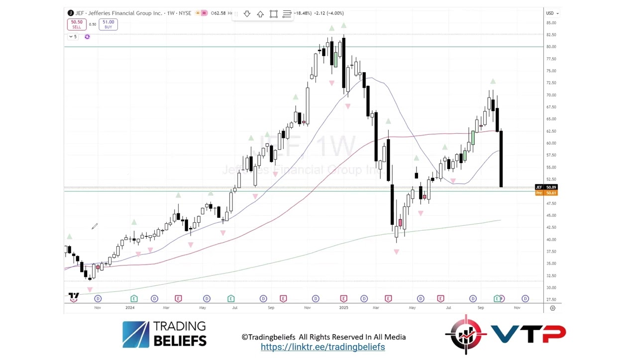 $JEF - Jefferies Finance - Monday Market Update 