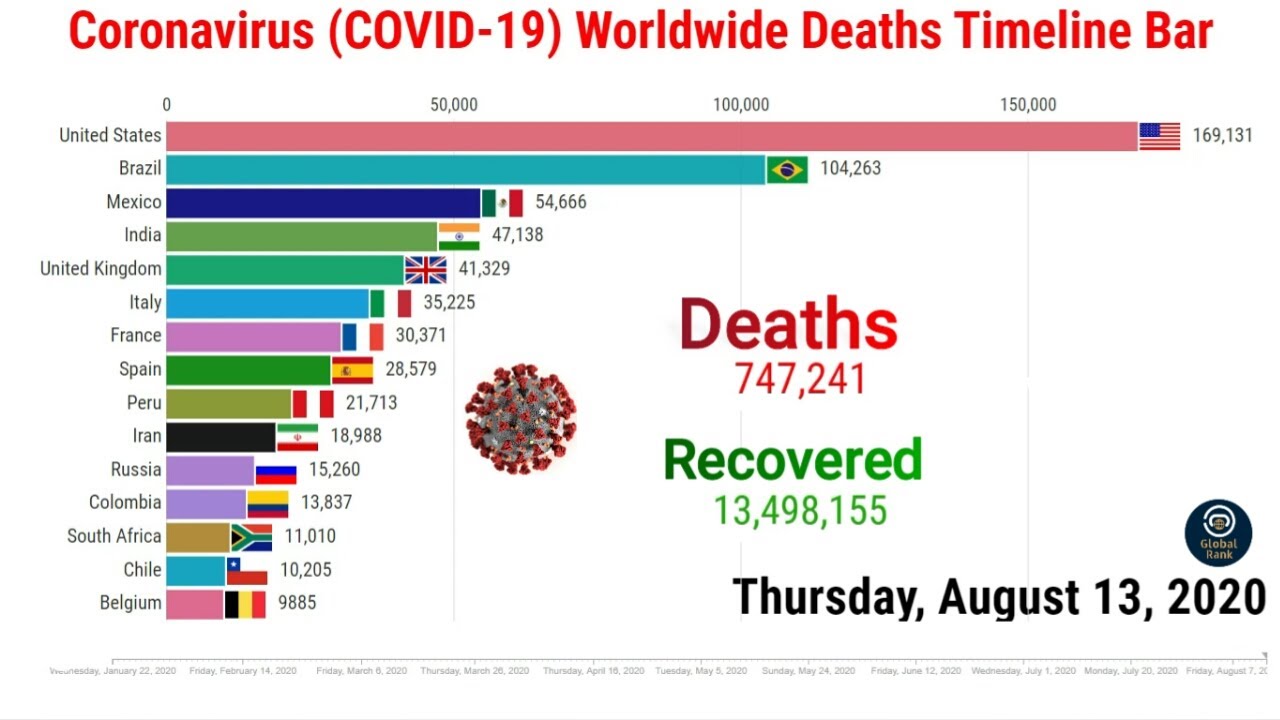 COVID-19 Worldwide Deaths Timeline Bar || 13th August 2020 || Coronavirus Update world graph
