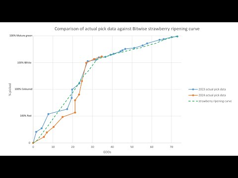 How To Use Growing Degree Days vs Calendar Days for Forecasting