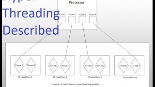 Describe Quickly: What is Hyper Threading