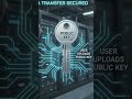 🔐 SSH क्या है? Secure Server Access #CyberSecurity #Hacking #Linux #ServerSecurity