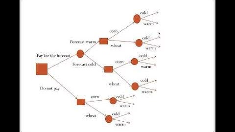 Bayes’ Rule and Decision Trees
