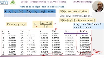 Metodo de la regla falsa, regula falsi, o falsa posición.