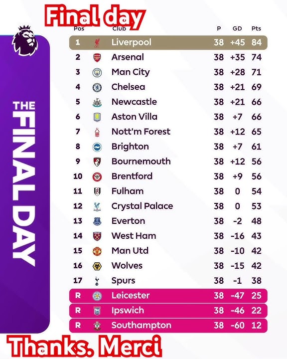 Premier League Standings mw 38 Table Classement EPL Rankings #football #epl