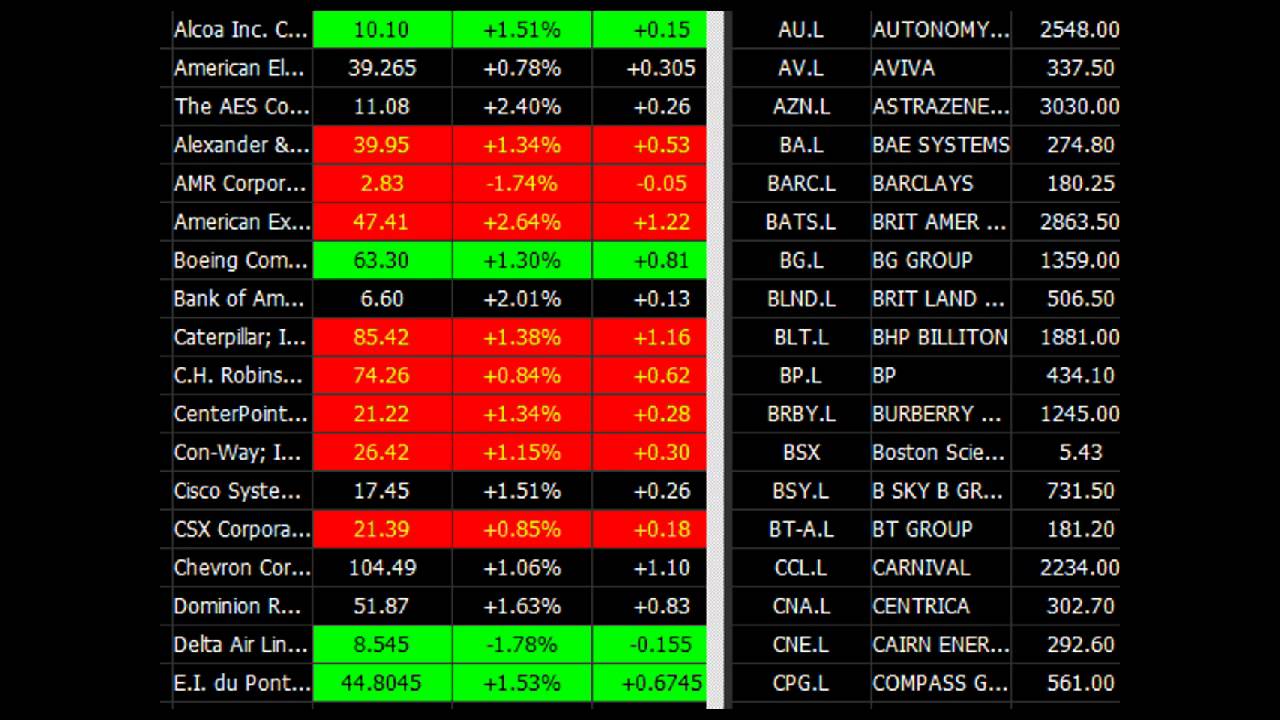 Free Stock Charts With Indicators