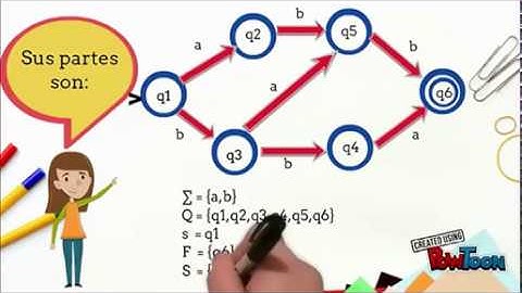 Convertir un AFD a un AFND