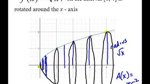 6.2: Volume by Revolution Part 1