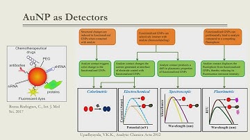 Nanoparticle-Based Sensors for Pathogen Detection: From Bench-side to Field Ready Application