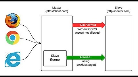 Уроки  по  JavaScript |  XMLHttpRequest и кросс-доменные запросы