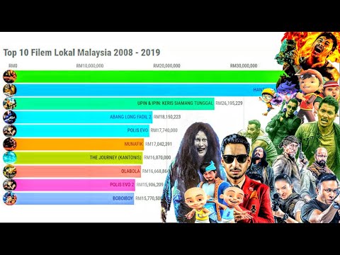 most-watched-local-film-malaysia-2008-2019