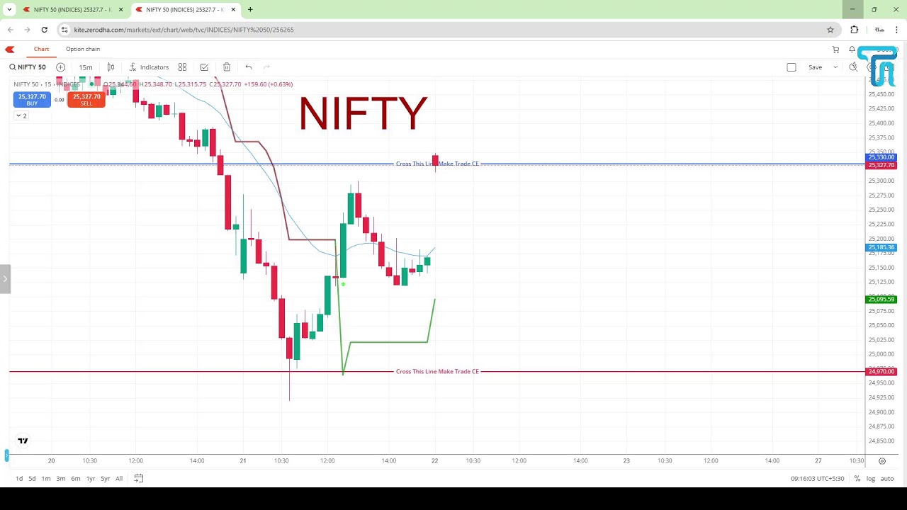 The Tech Arena Live NIFTY CHART