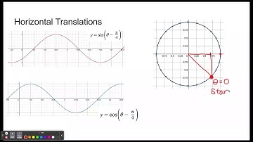 Sine and Cosine - Horizontal Translation
