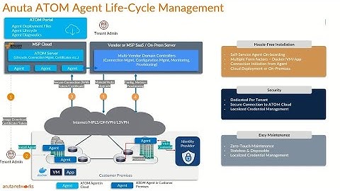 Anuta ATOM Core Competencies Service Lifecycle Automation with Cross Domain Automation