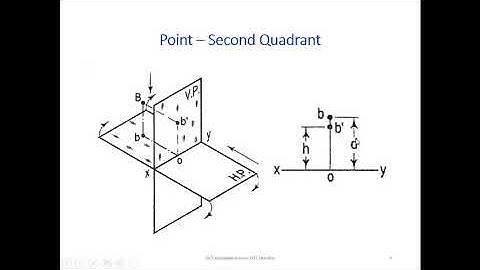 Projections of Points   Dr T Srinivas