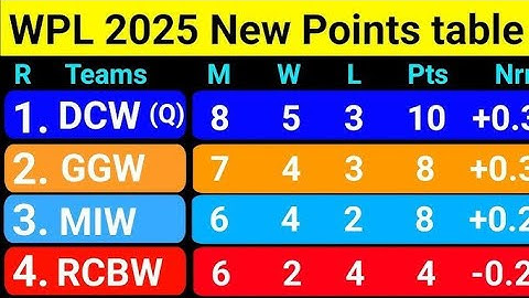 WPL Points points 2025 - After RCB W Vs Up W Match 18 || New Points Table WPL 2025