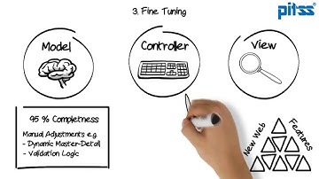 From Oracle Forms to ADF - PITSS Re-Engineering Process