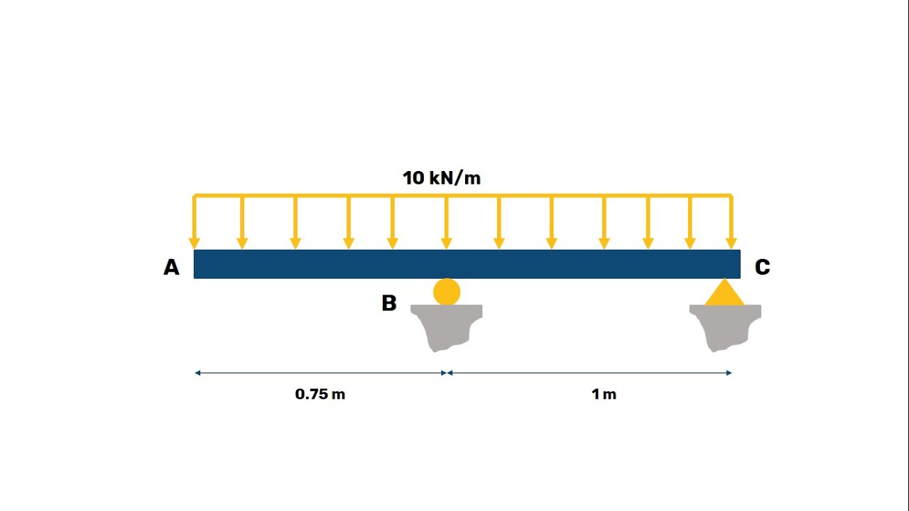 Shear Force and Bending Moment Diagrams of Determinate Beams - YouTube