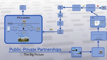 Public-private partnerships- Introduction