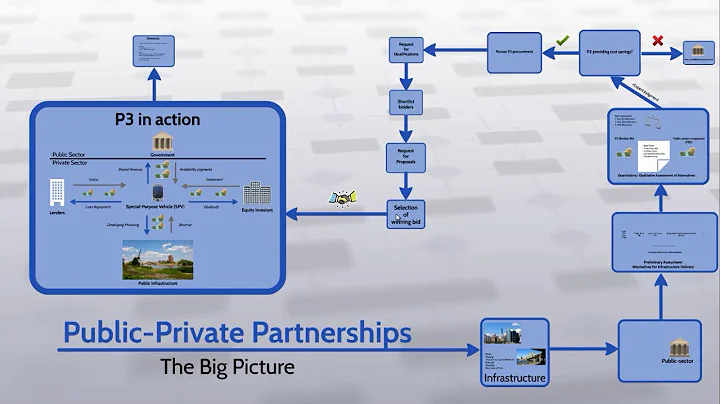 Public-private partnerships- Introduction