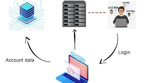 How to prevent access to pages without login or signup html php