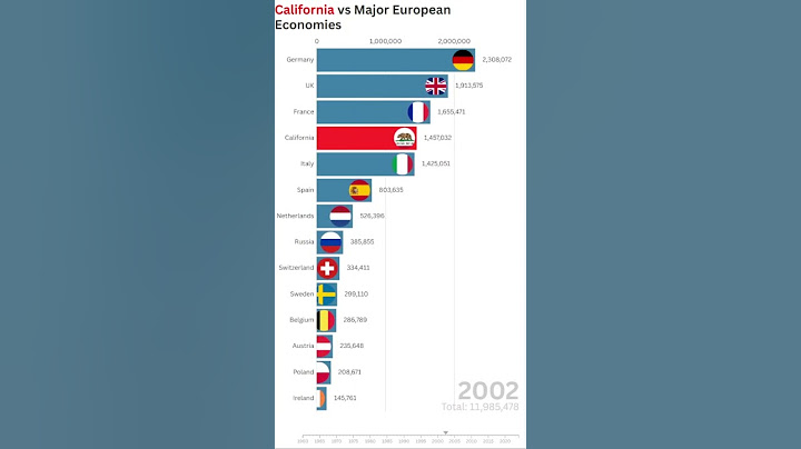 California vs Major European Economies | GDP Comparison 1960-2024