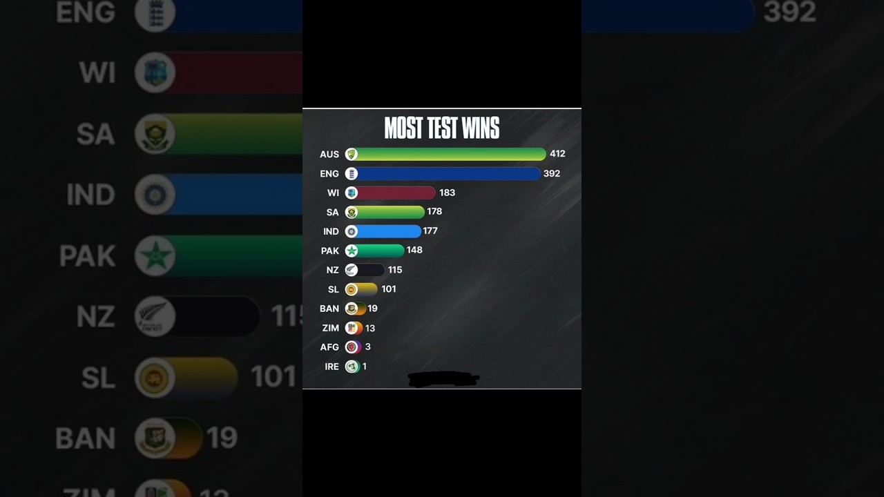 most Test Wins Team australia england westindies southafrica most-test-wins-team-australia-england-westindies-southafrica