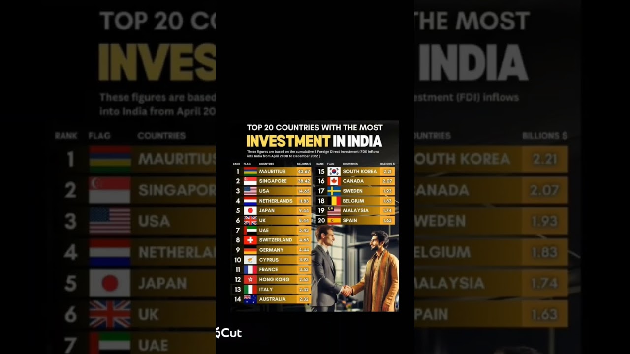 Top 20 countries with the most investment in India 