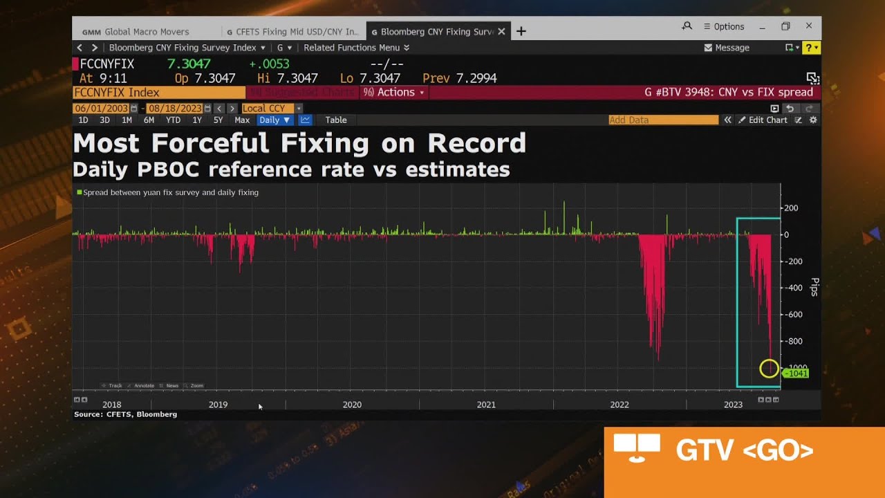 Read more about the article China Targets Yuan Bears With Strongest Fix – Bloomberg Television