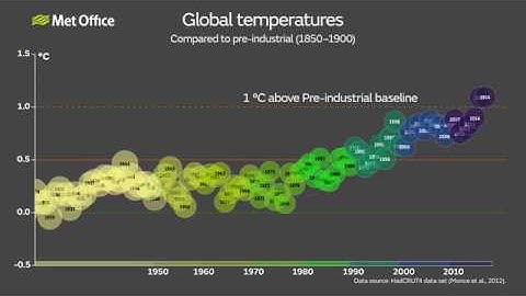 Global temperatures compared to pre-industrial (1850-1900)