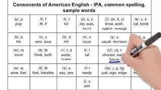 How to Pronounce and Spell American English Consonant Sounds