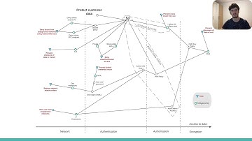 Protecting data in S3 using access controls and encryption  |  Ionut Craciunescu