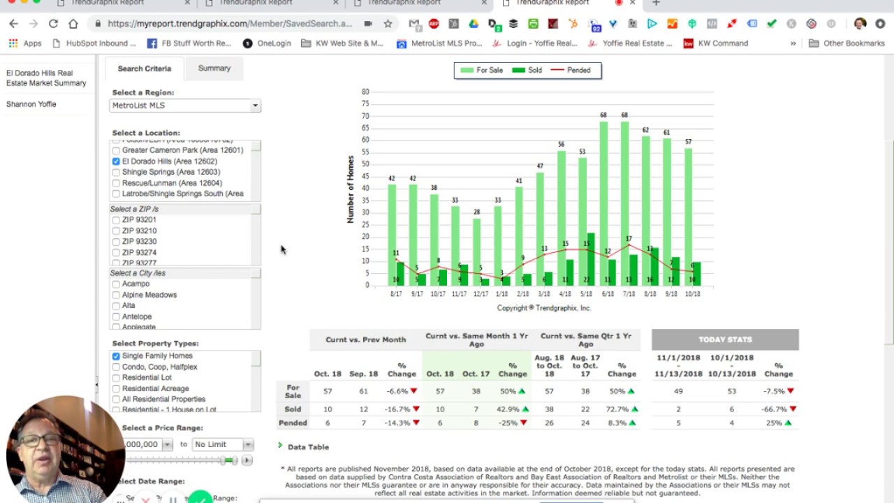 El Dorado Hills Real Estate Market Trends Oct 2018 YouTube