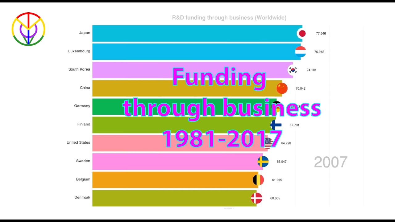Top 10 series Research R&D funding through business: 1981-2017 - YouTube
