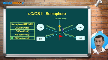 嵌入式系統(II)_張慶龍_單元六 uC/OS-II為例之RTOS_Part 4 uC/OS-II Task同步-Semaphore
