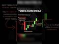 How to Trade the Master Candle in Forex (High-Probability Price Action) #forex #candle #priceaction