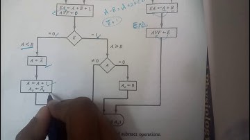 21 flow chart of addition and sub of signed numbers