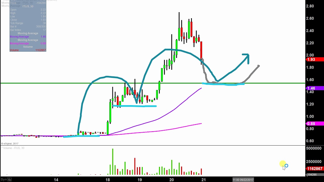 Itus Stock Chart