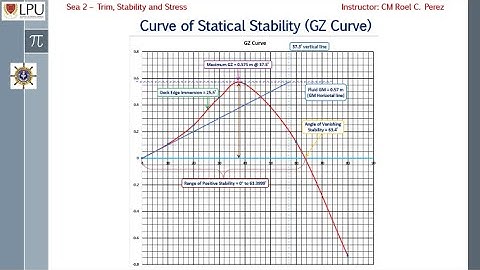 Constructing GZ Curve in Excel (and in PPt) including the information given by the GZ Curve