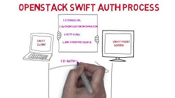 openstack swift auth overview