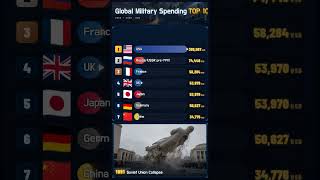 Global Military Spending #Shorts